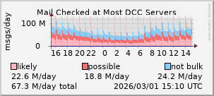 graph of spam ratio at DCC servers