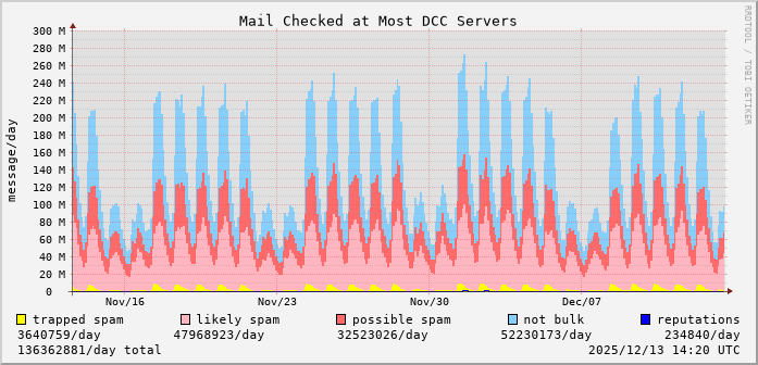graph of mail checked at DCC servers