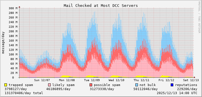 graph of mail checked at DCC servers