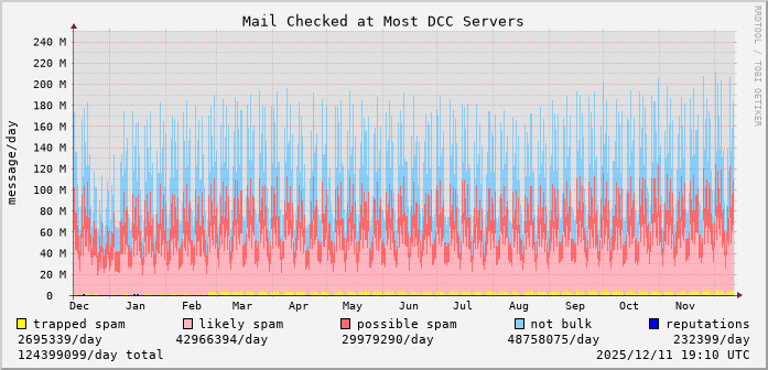 graph of mail checked at DCC servers