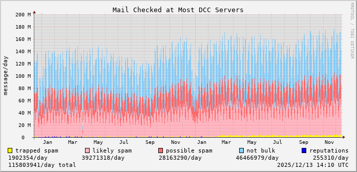 graph of mail checked at DCC servers