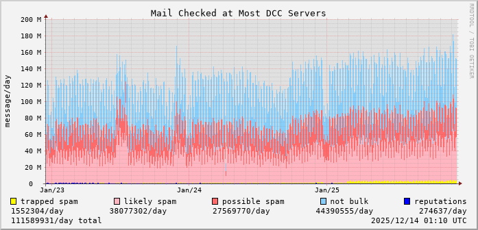 graph of mail checked at DCC servers