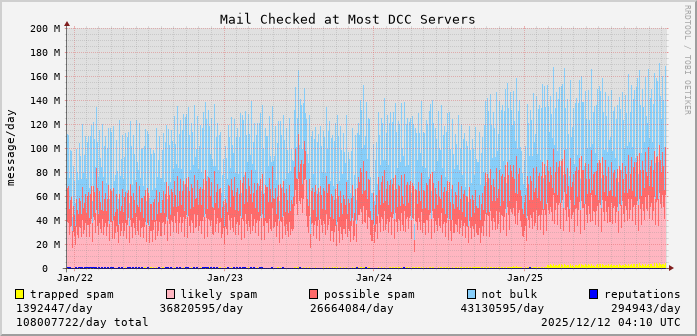 graph of mail checked at DCC servers