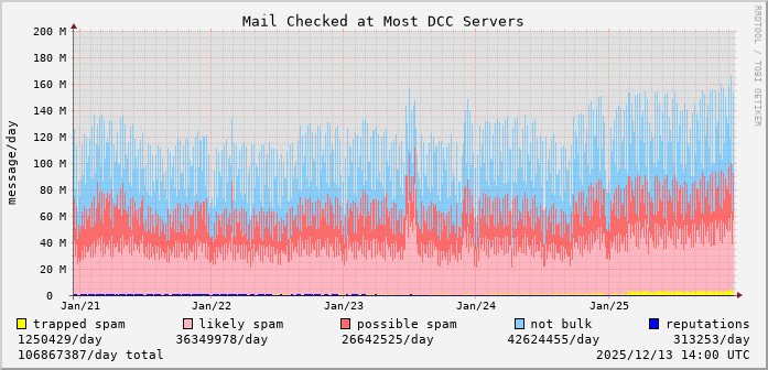 graph of mail checked at DCC servers