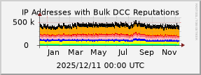 graph of IP addresses with bad DCC Reputations