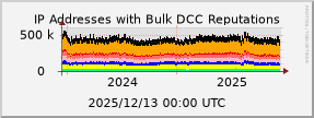 graph of IP addresses with bad DCC Reputations
