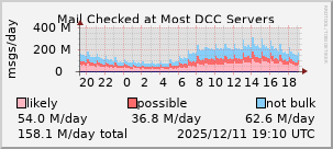 graph of mail checked at DCC servers