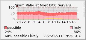 graph of spam ratio at DCC servers