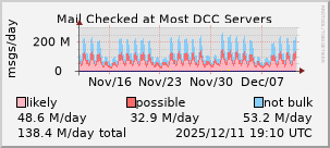 graph of mail checked at DCC servers