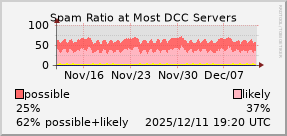 graph of spam ratio at DCC servers