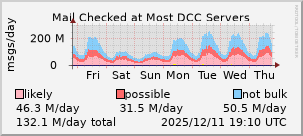 graph of mail checked at DCC servers
