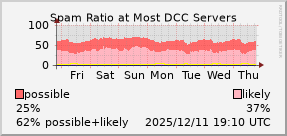 graph of spam ratio at DCC servers