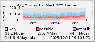graph of mail checked at DCC servers