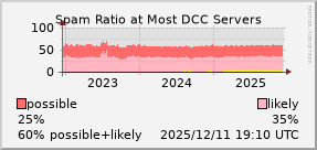 graph of spam ratio at DCC servers