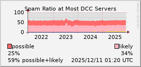 graph of spam ratio at DCC servers