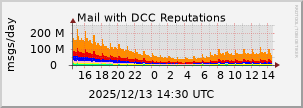 graph of Total DCC Reputations