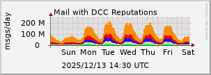 graph of Total DCC Reputations