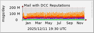graph of Total DCC Reputations
