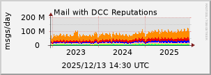 graph of Total DCC Reputations